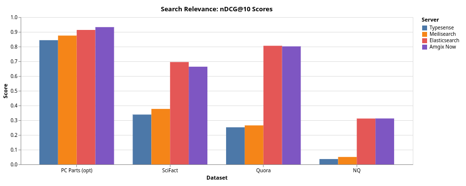 Amgix Now - Benchmarks: Relevance