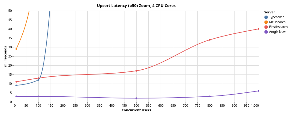 Amgix Now - Load Test: Mixed Workload
