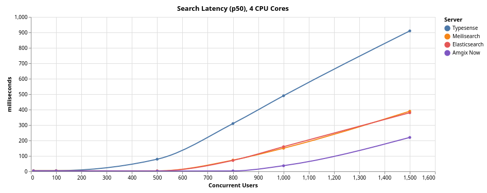 Amgix Now - Load Test: Search Only