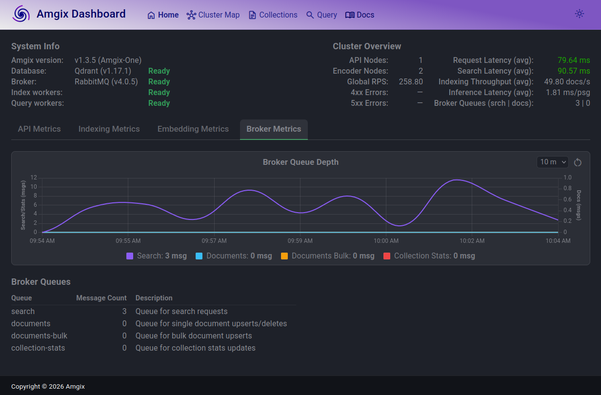 Amgix One, GPU Hybrid, 105 Locust Users