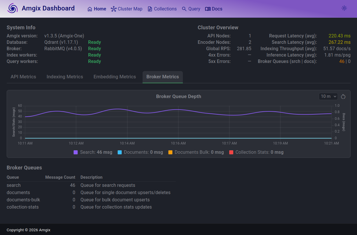 Amgix One, GPU Hybrid, 150 Locust Users