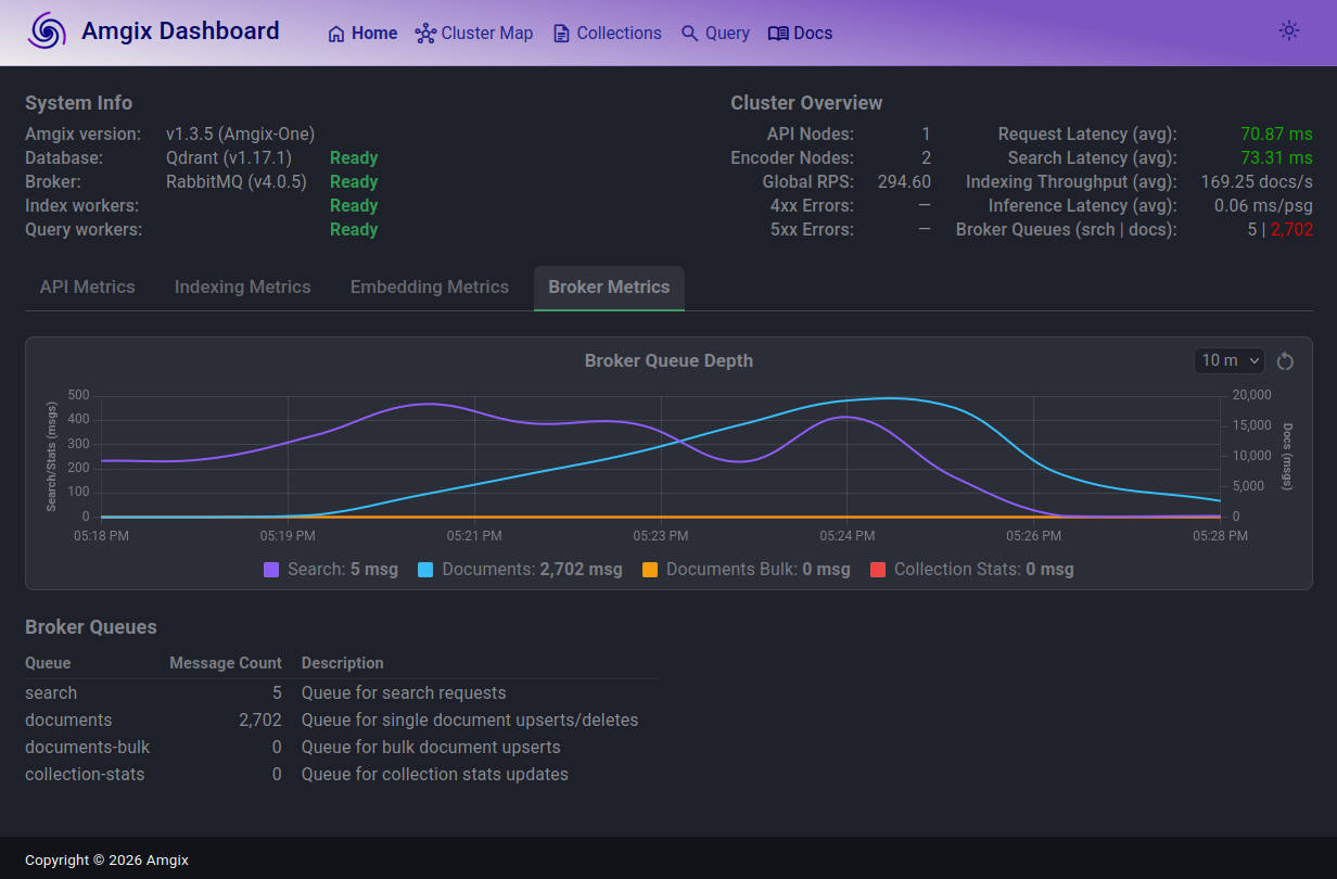 Amgix One, Keyword, 100 Locust Users
