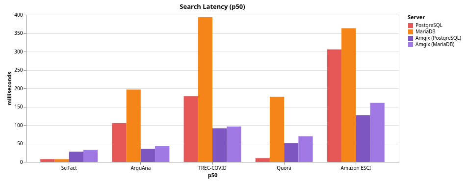 Search Latency Across SQL Backend Configurations