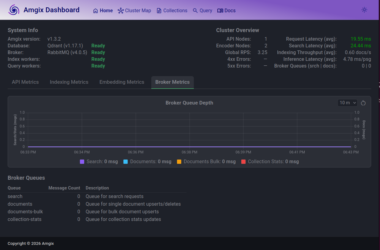 Amgix Broker Metrics: Healthy
