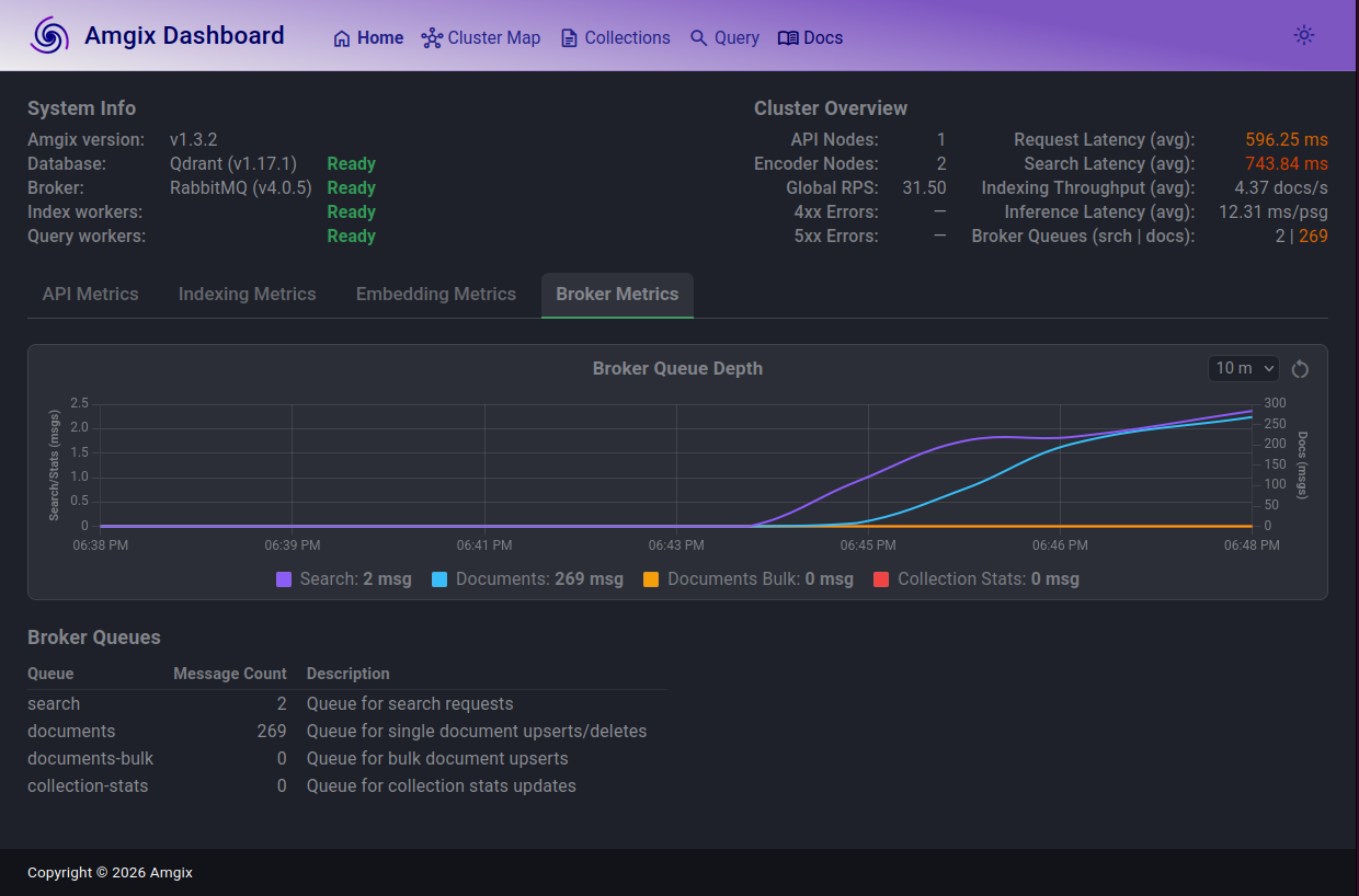 Amgix Broker Metrics: Overloaded