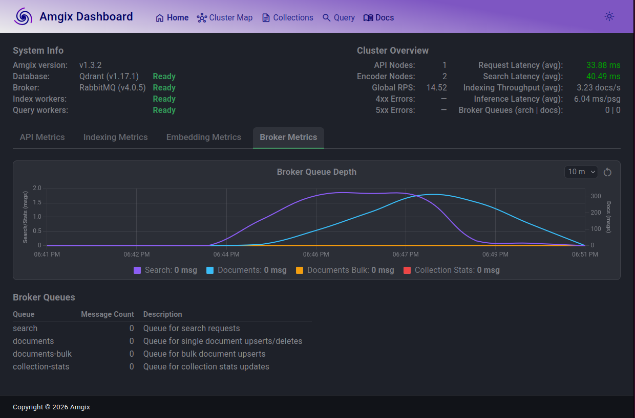 Amgix Broker Metrics: Recovered